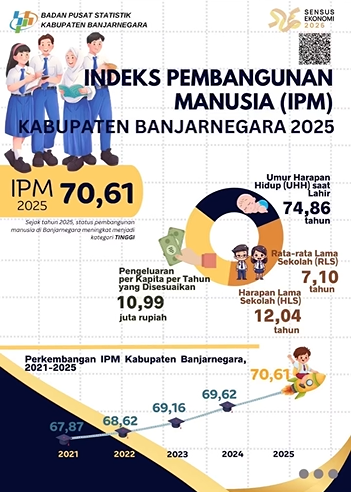 Featured image for Indeks Pembangunan Manusia Kabupaten Banjarnegara tahun 2025